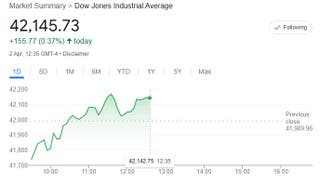 Dow Jones se recuperando um pouco para 42.142